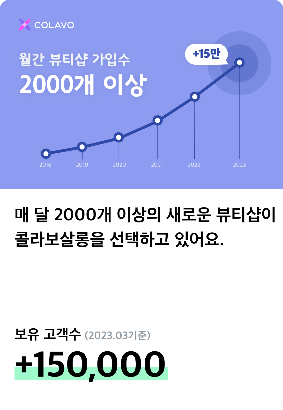 월간 뷰티샵 가입수 2000개 이상